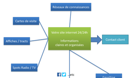 Pourquoi le site internet est-il si important dans votre stratégie communication ?